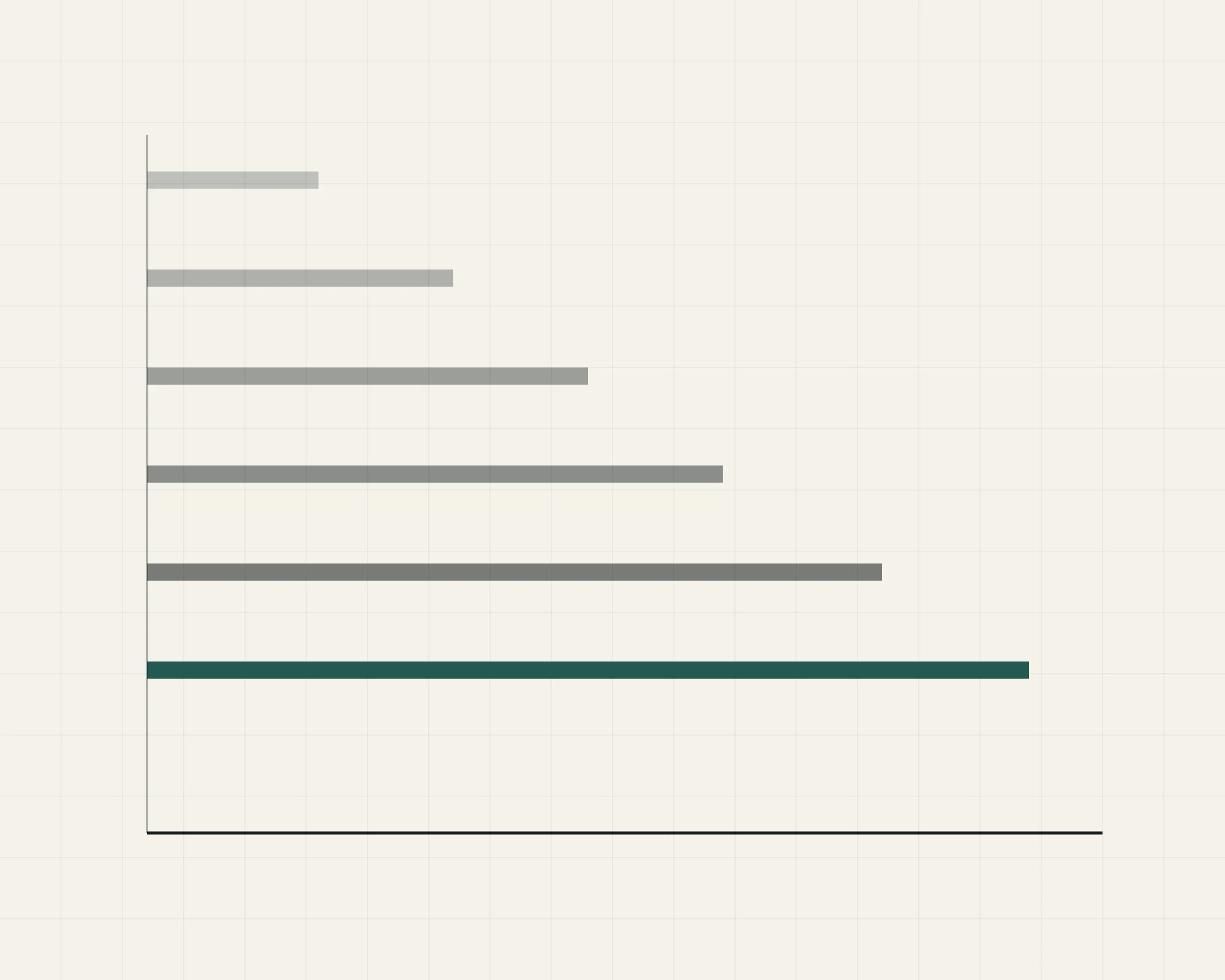 A stepped sequence of horizontal bars of increasing length above a single continuous baseline