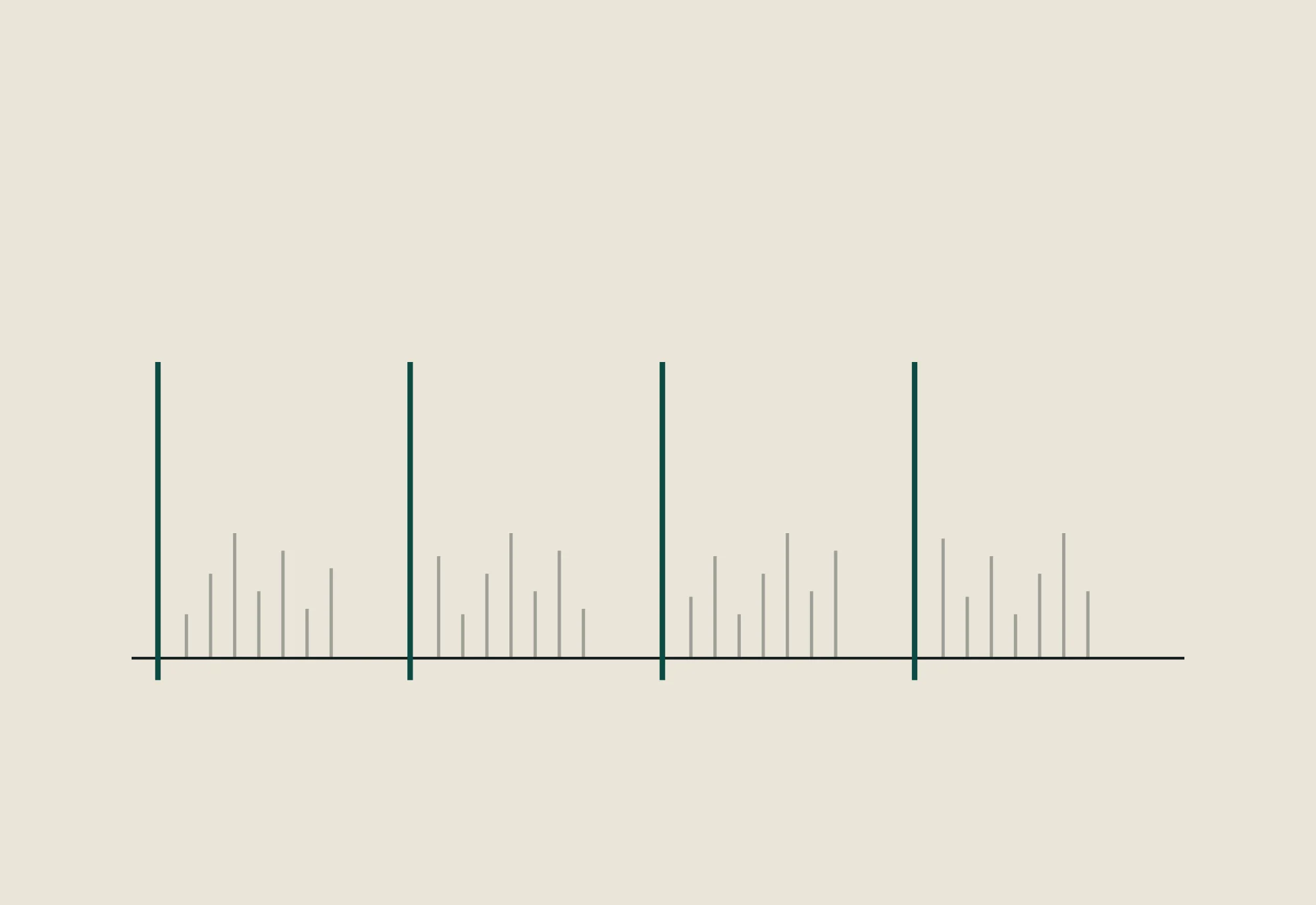Four evenly spaced groups of short marks along a baseline, each opened by a taller rule