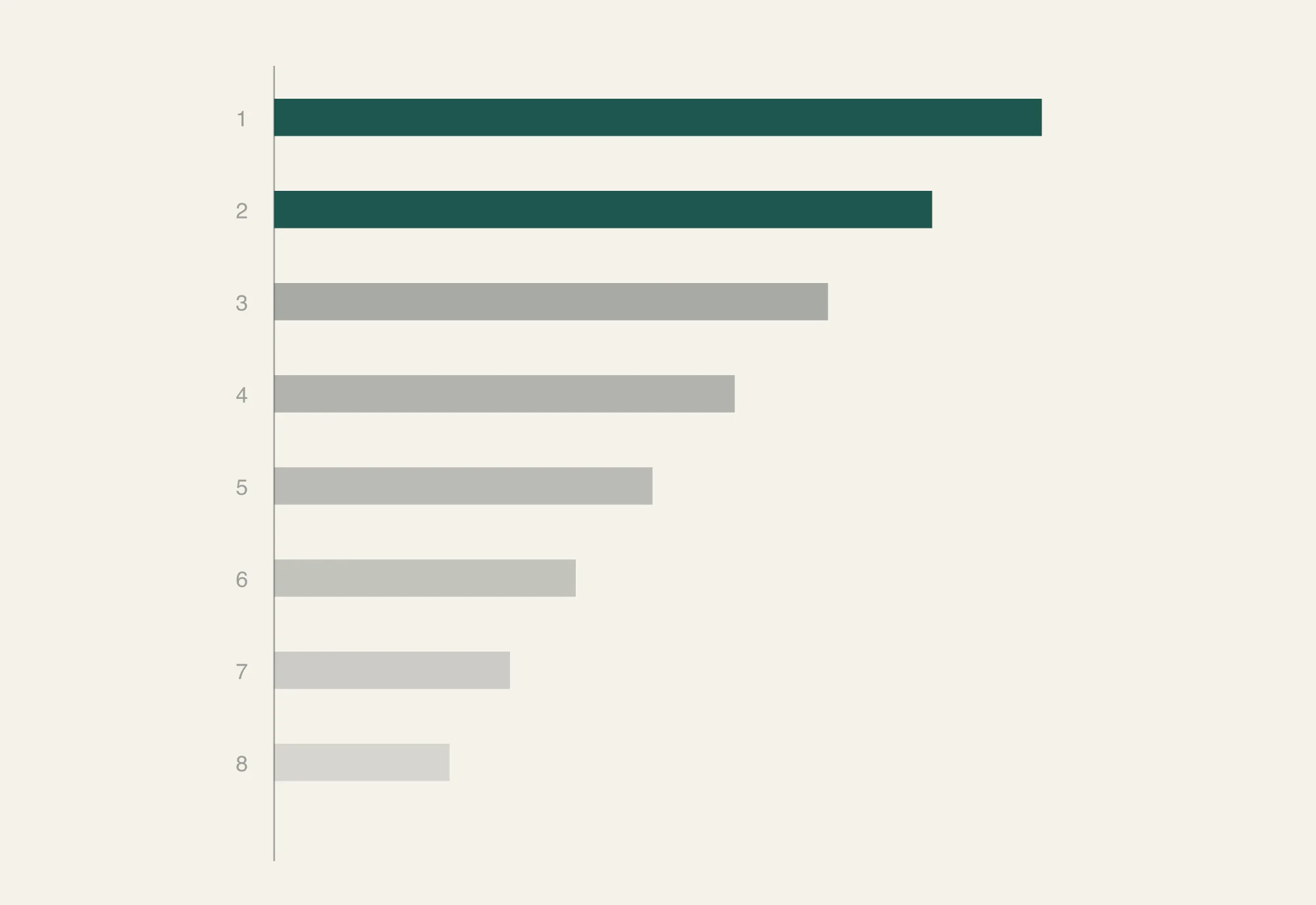 A ranked ladder of numbered bars, the top two drawn solid and the rest fading